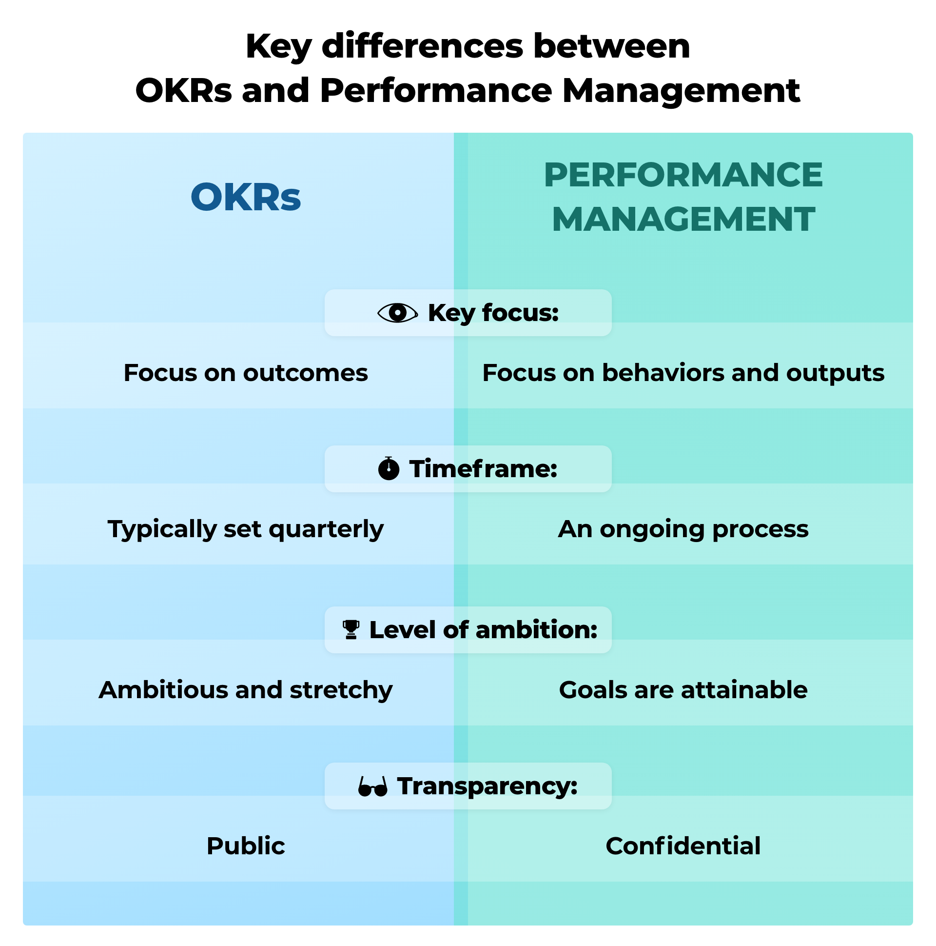 The differences between OKRs vs. performance management