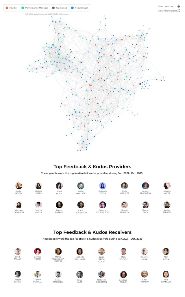 Feedback-Kudos-network