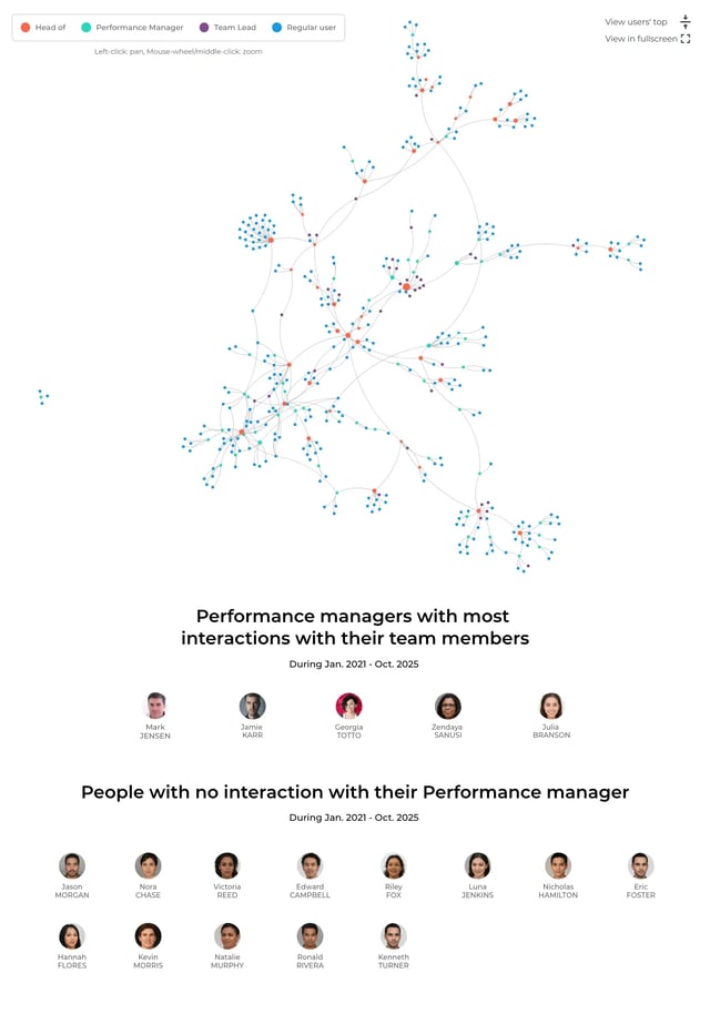 Performance-network