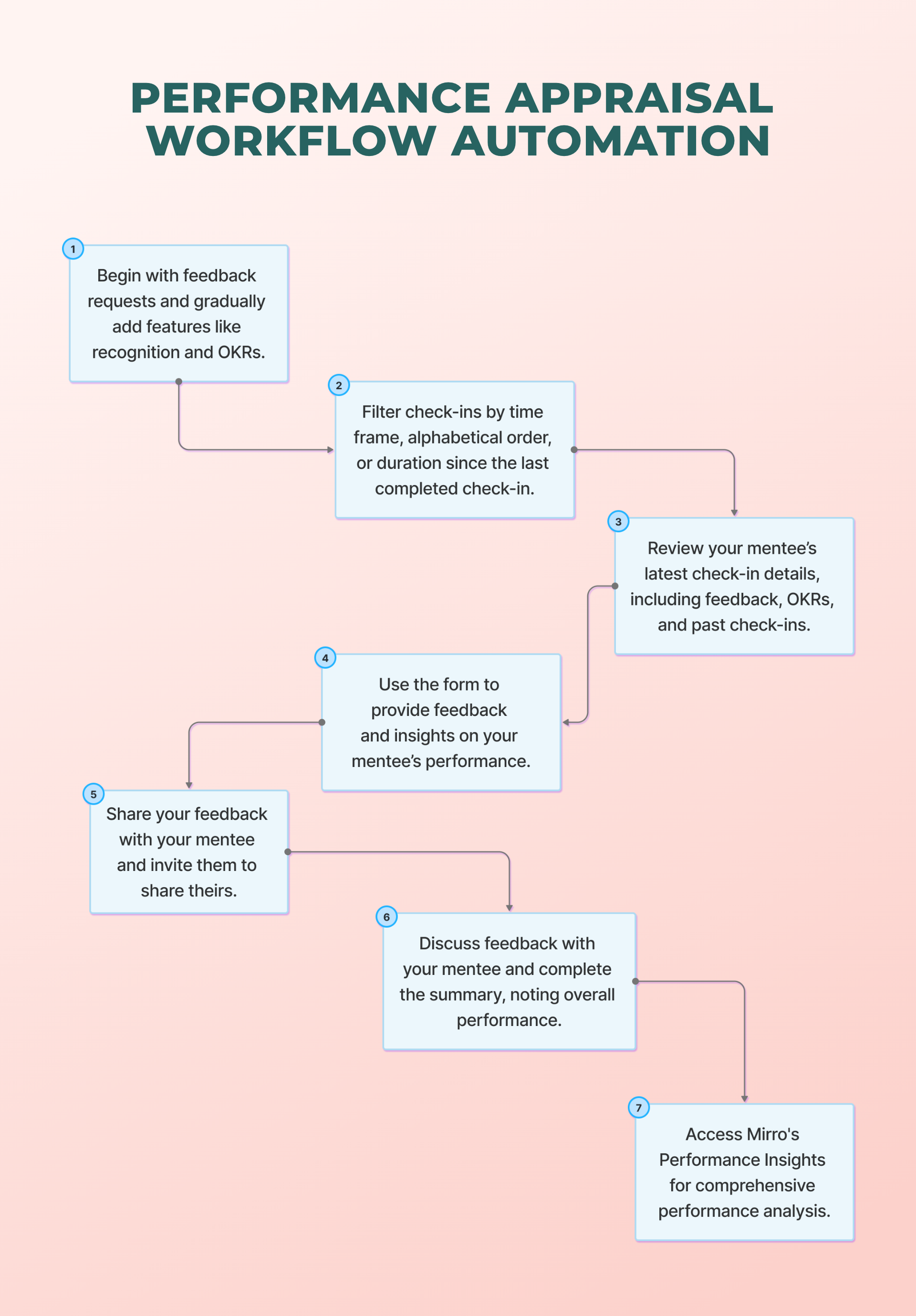 Performance appraisal workflow