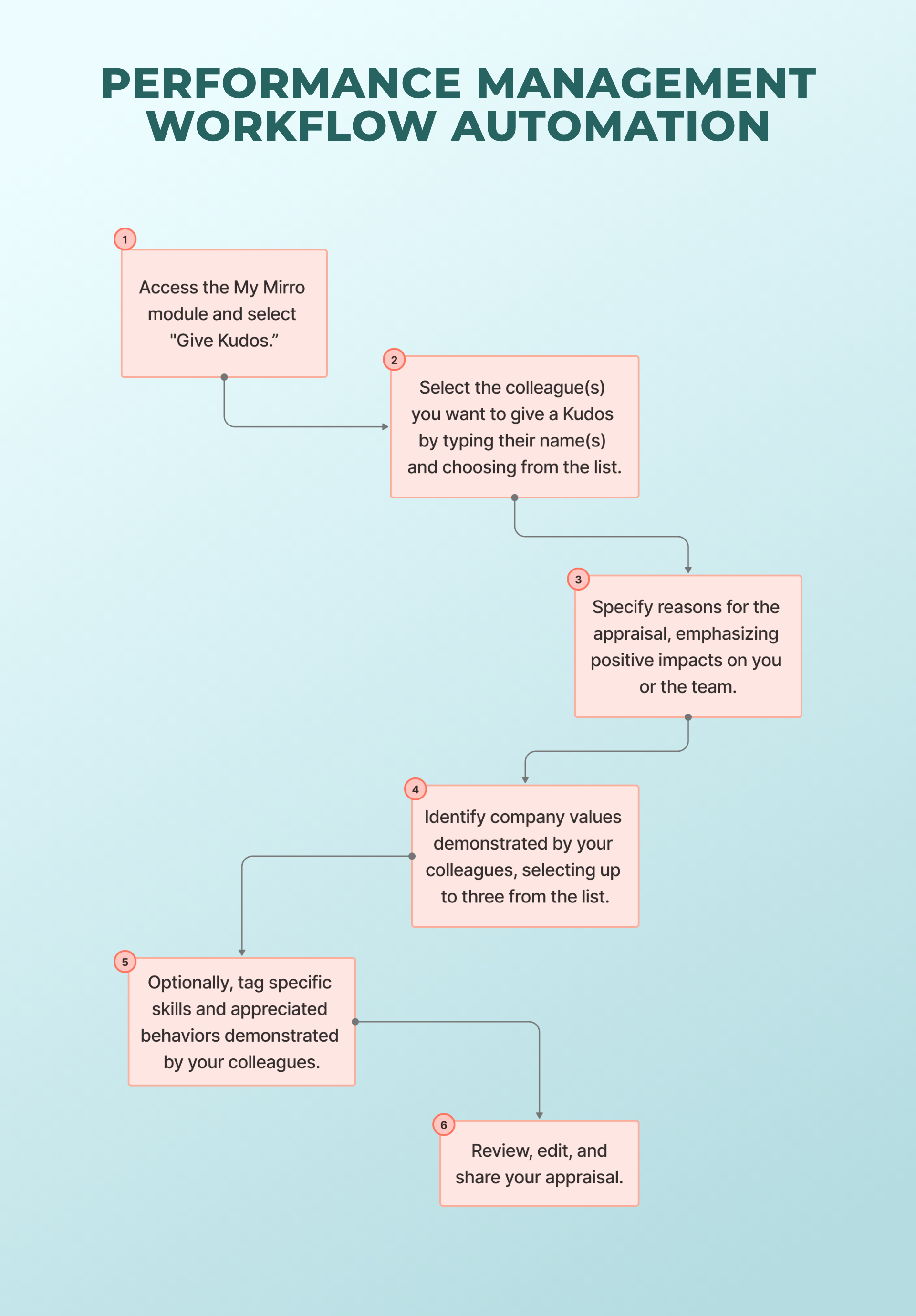 Performance management workflow